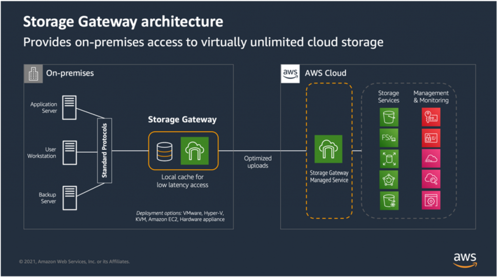 Storage Gateway Architecture